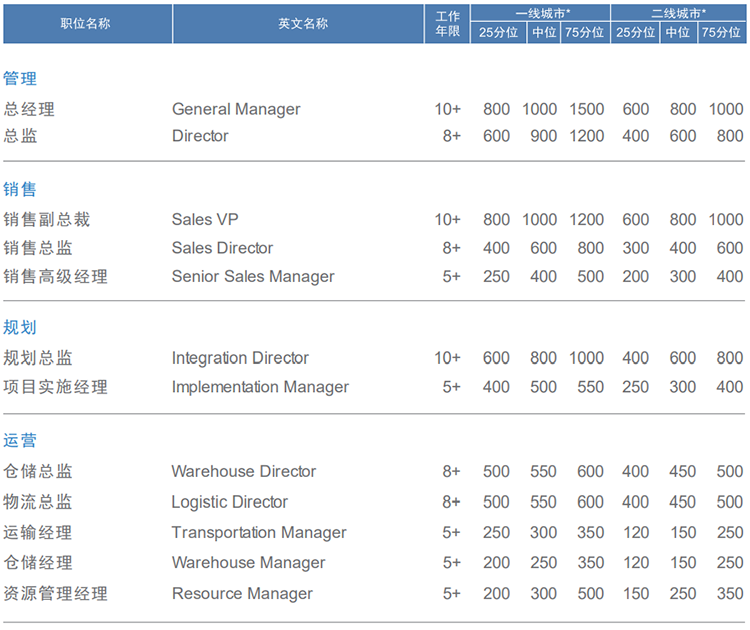知名猎头公司G22恒峰集团国际的薪酬报告对采购领域的岗位薪酬统计