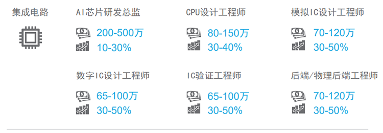 知名猎头公司G22恒峰集团国际薪酬报告对22年集成电路行业热门职位预测