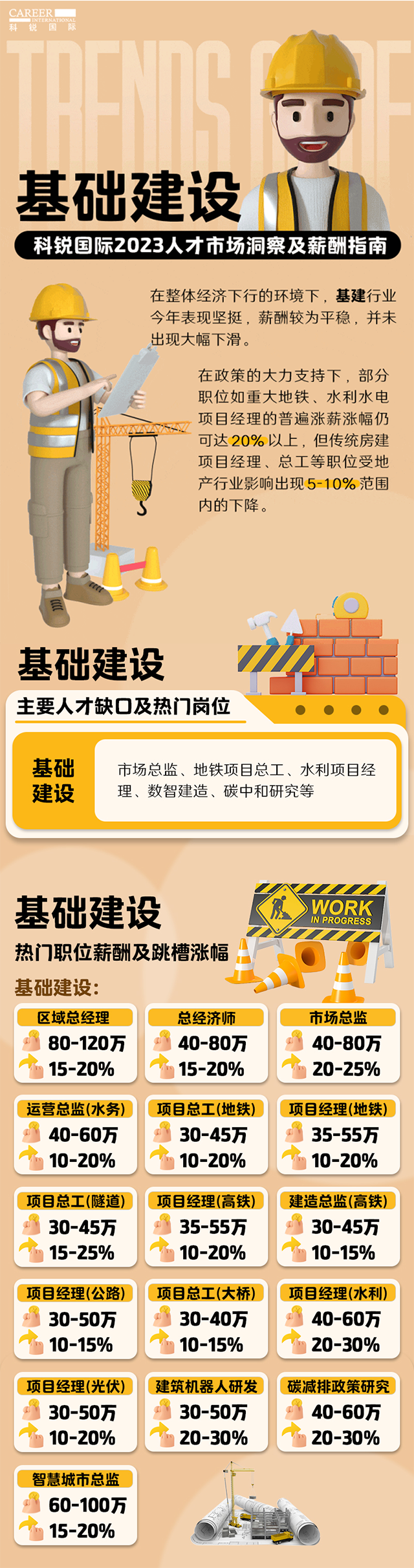 知名猎头公司G22恒峰集团国际薪酬报告——《2023人才市场洞察及薪酬指南-基础建设篇》