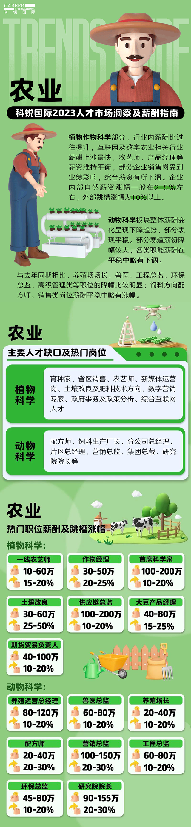 知名猎头公司G22恒峰集团国际发布23年薪酬报告——《2023人才市场洞察及薪酬指南-农业篇》