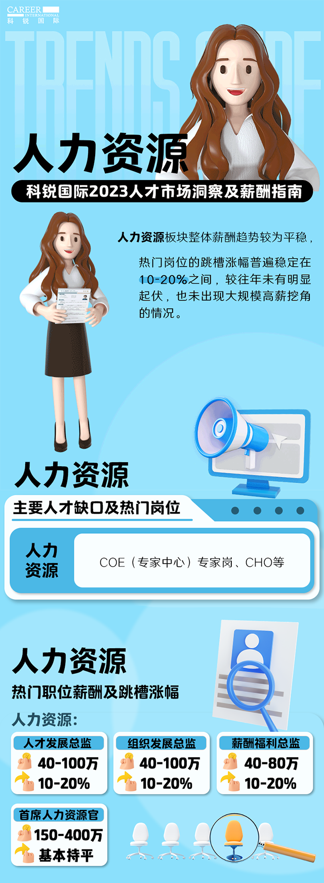 知名猎头公司G22恒峰集团国际陆续在第11年发布薪酬报告——《2023人才市场洞察及薪酬指南-人力资源篇》
