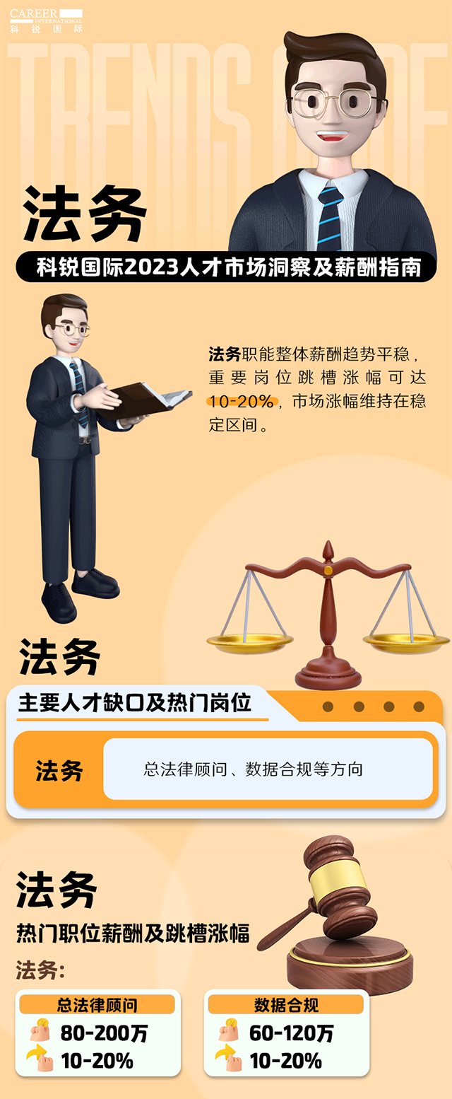 知名猎头公司G22恒峰集团国际发布的薪酬报告——《2023人才市场洞察及薪酬指南-法务篇》