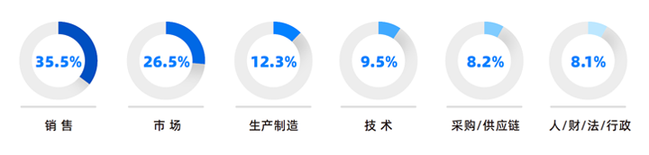 人力资源公司G22恒峰集团国际研究发现，中国制造业企业出海岗位需求已从销售、职能向生产运营、技术研发方向延展