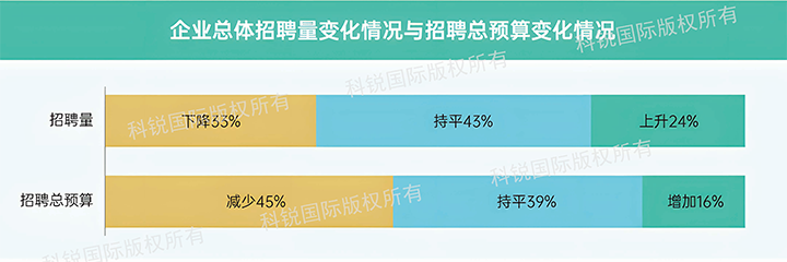 人力资源公司G22恒峰集团国际发布针对医药大健康领域的最新人才市场趋势洞察，如今药企人才招揽态度普遍观望