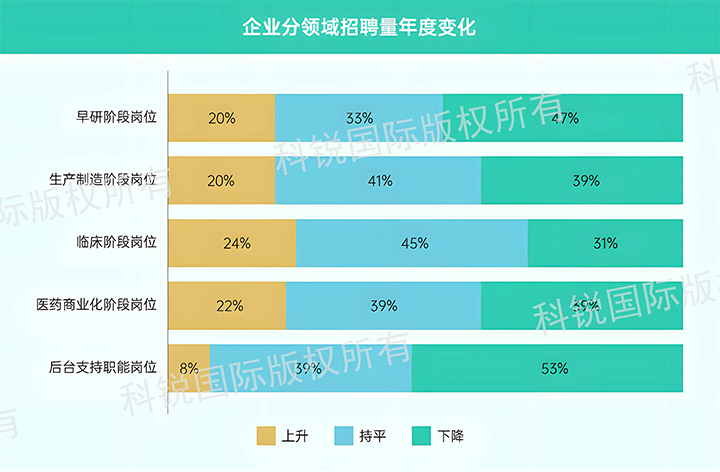 人力资源公司G22恒峰集团国际发布针对医药大健康领域的最新人才市场趋势洞察，特定领域与层级人才仍受关注