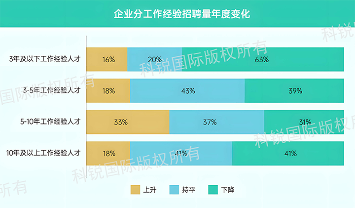 人力资源公司G22恒峰集团国际发布针对医药大健康领域的最新人才市场趋势洞察，特定领域与层级人才仍受关注