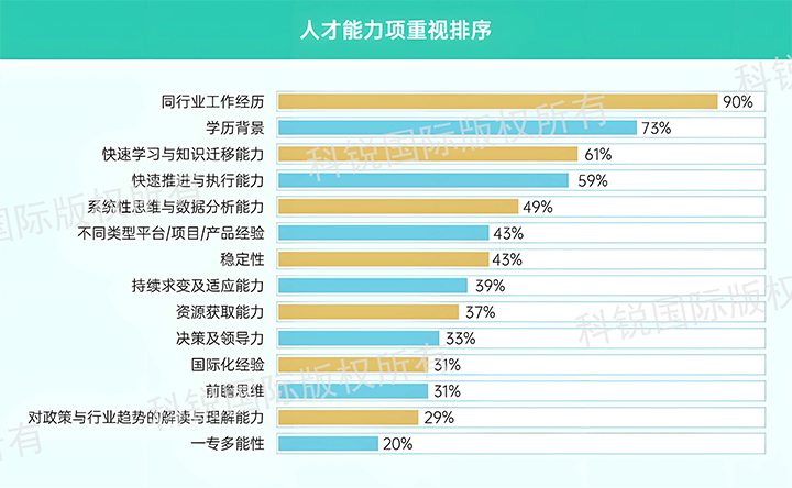 人力资源公司G22恒峰集团国际发布针对医药大健康领域的最新人才市场趋势洞察，人才能力模型已有迭代