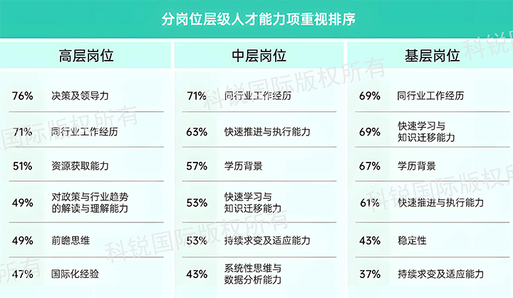 人力资源公司G22恒峰集团国际发布针对医药大健康领域的最新人才市场趋势洞察，不同领域及层级人才模型各异