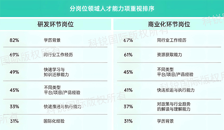 人力资源公司G22恒峰集团国际发布针对医药大健康领域的最新人才市场趋势洞察，不同领域及层级人才模型各异